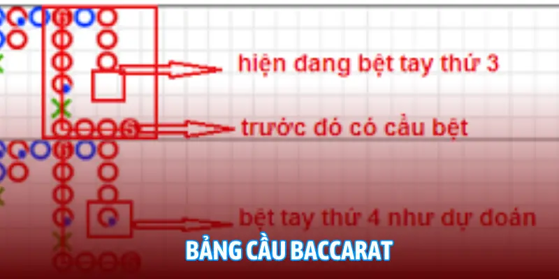 Bảng thống kê cầu bài Baccarat giúp người chơi phân tích